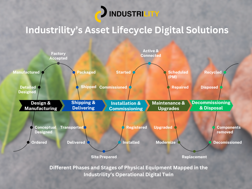 Industrility Asset Lifecycle Phases and Stages